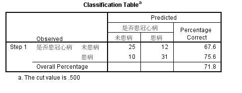 spss逻辑回归的操作和分析方法