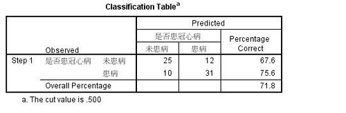 spss二分类的logistic回归的操作和分析方法