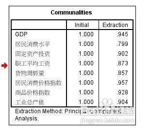 SPSS因素分析中如何旋转因子与分析结果