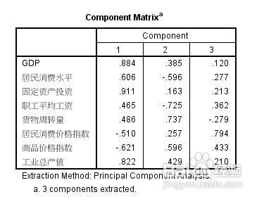 SPSS因素分析中如何旋转因子与分析结果