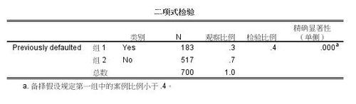spss20.0二项式检验的操作方法和结果分析
