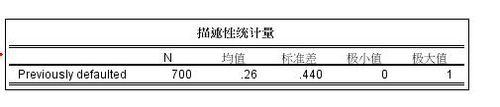 spss20.0二项式检验的操作方法和结果分析