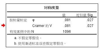 spss如何做交叉表分析