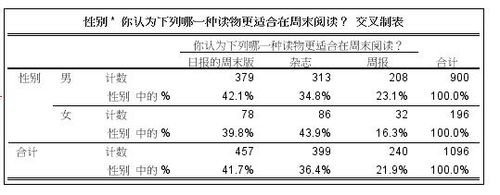 spss如何做交叉表分析