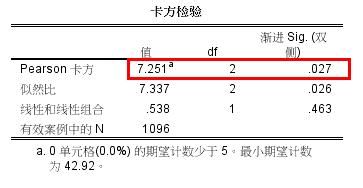 spss如何做交叉表分析