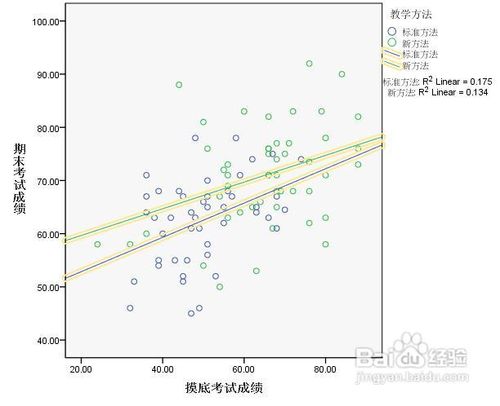 spss如何用散点图检验两个变量之间的交互作用