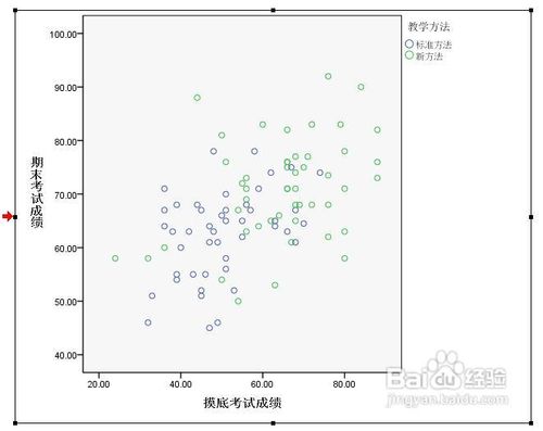 spss如何用散点图检验两个变量之间的交互作用