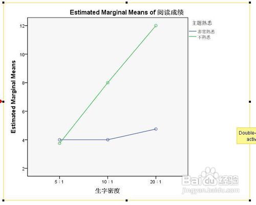 spss如何画出交互作用图