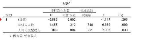 spss20.0多重线型回归模型的操作方法和结果分析