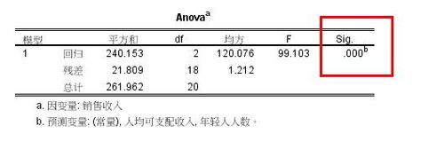 spss20.0多重线型回归模型的操作方法和结果分析