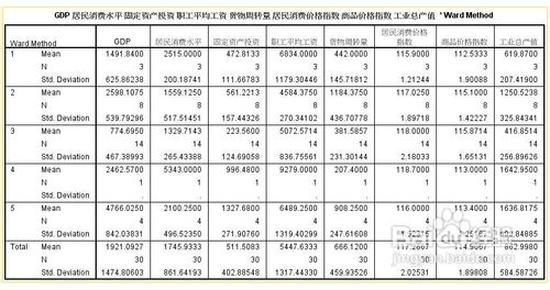spss聚类分析如何对分类结果进行检验