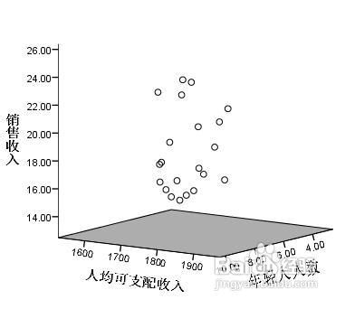 spss三维散点图如何验证线型关系