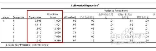 spss多重共线性的诊断方法