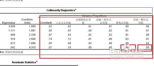 spss多重共线性的诊断方法