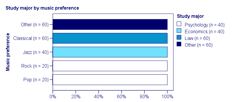 Cramers V Perfect Association Chart