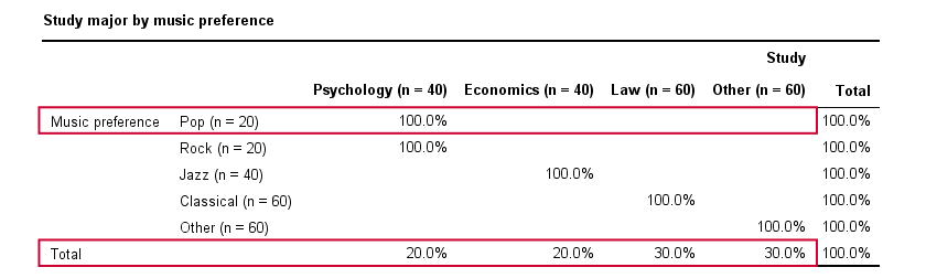 Cramers V Crosstab Perfect Association