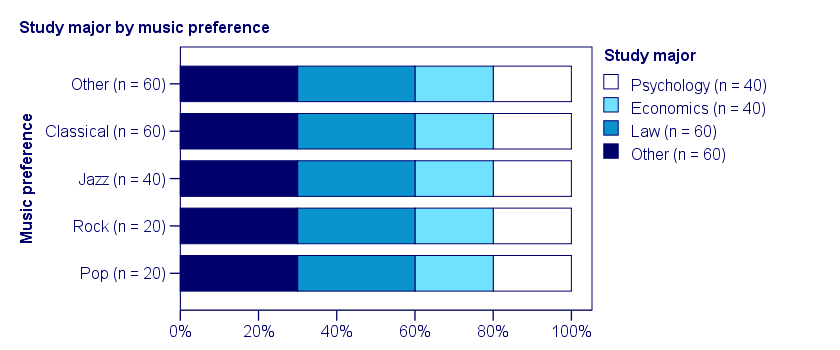 Cramers V Unassociated Variables Chart