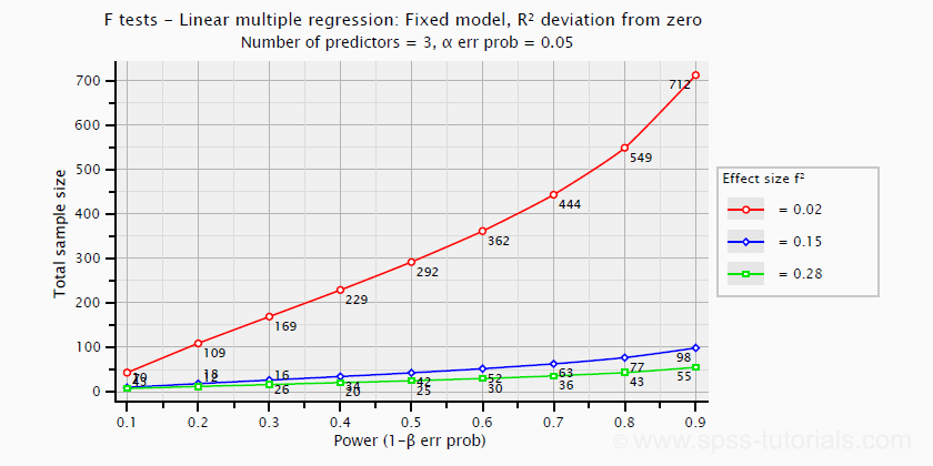 Linear Regression Power Sample Size Plot