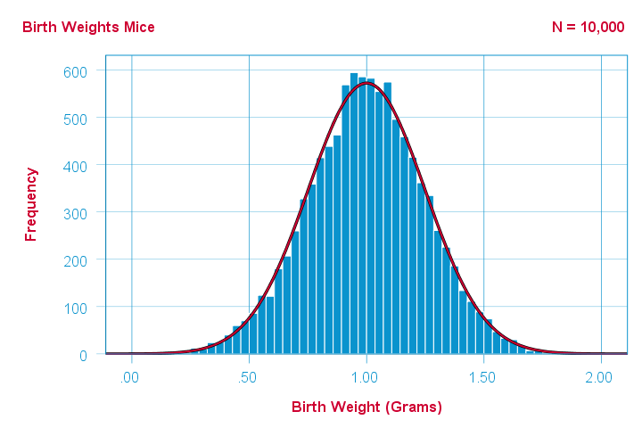 Histogram With Normal Curve Birth Weights
