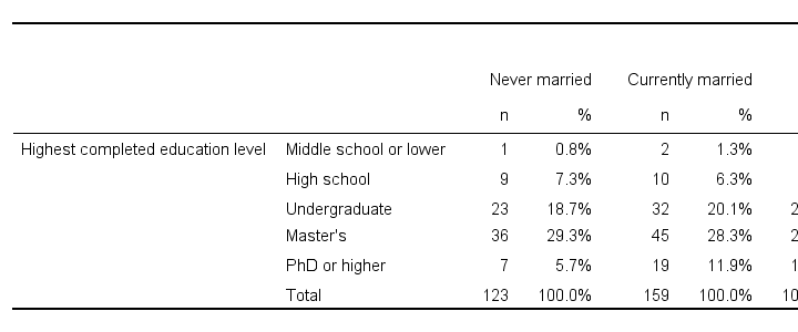SPSS Apa 列联表从 Ctables 创建