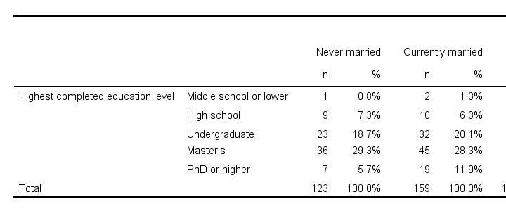 SPSS Apa 列联表从 Tables 创建
