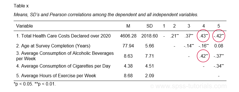 Apa 描述性统计相关性表